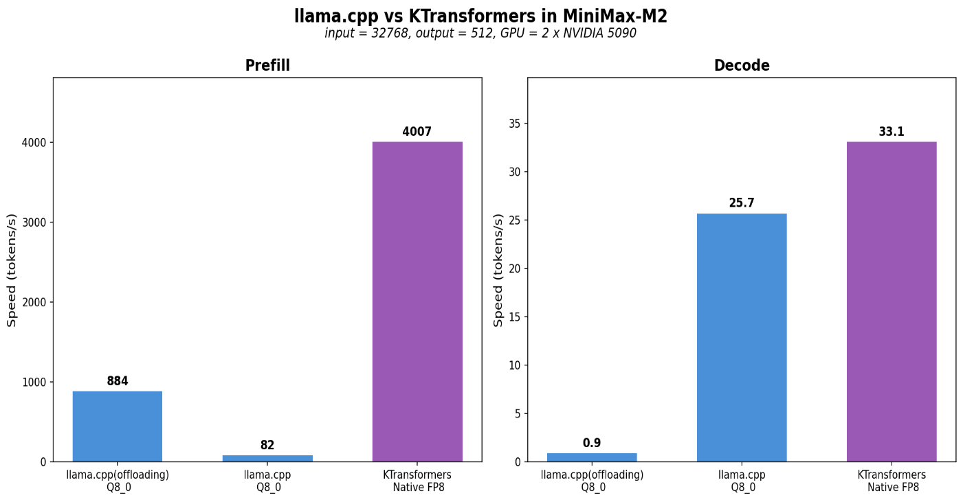 Benchmark comparison vs llama.cpp