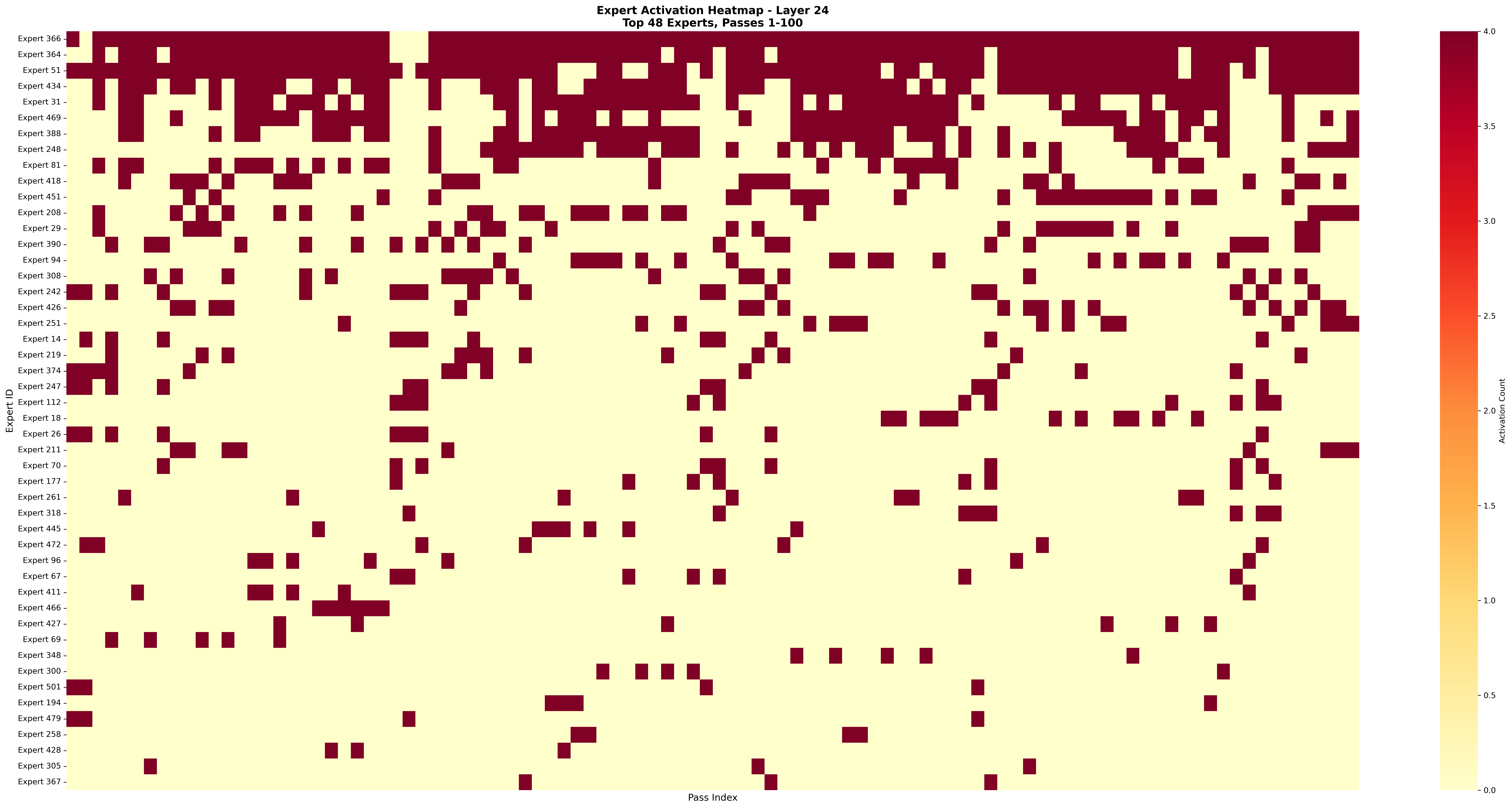 Expert activation heatmap