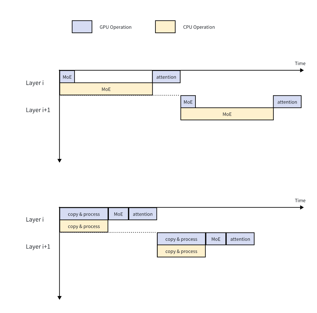 Layer-wise prefill architecture