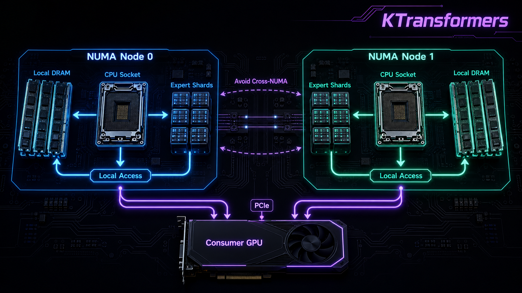 NUMA-aware tensor parallel places expert shards in local CPU memory close to each NUMA node