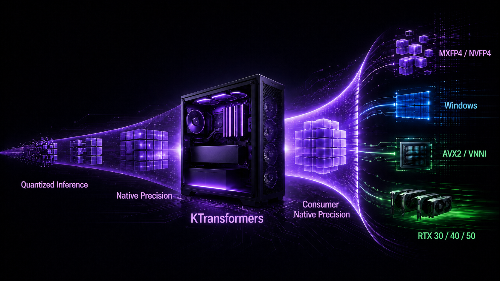 KTransformers expands the workstation sweet spot from quantized inference to native precision, consumer hardware, new formats, and Windows