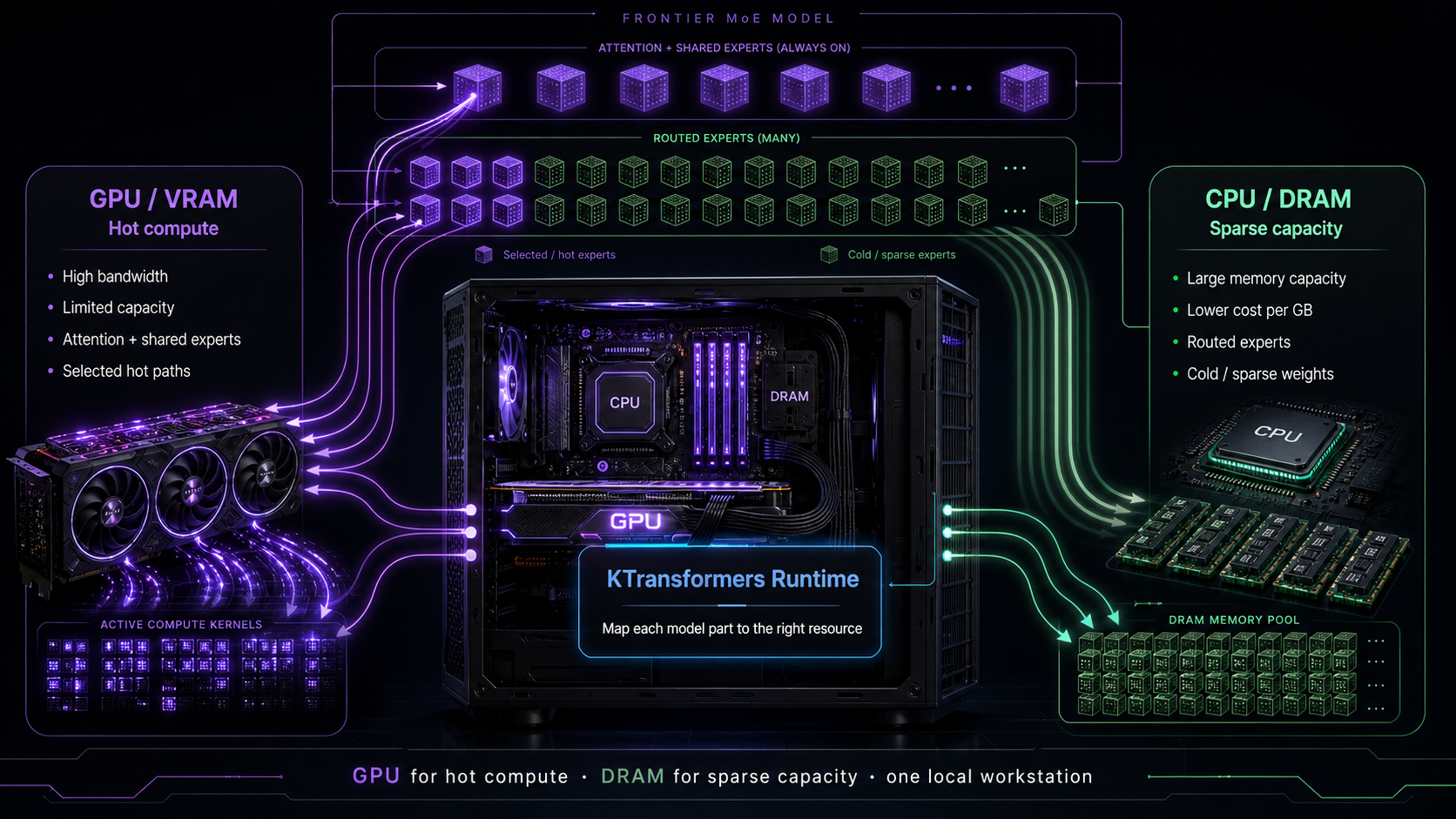 KTransformers maps hot compute to GPU VRAM and sparse capacity to CPU DRAM on one local workstation